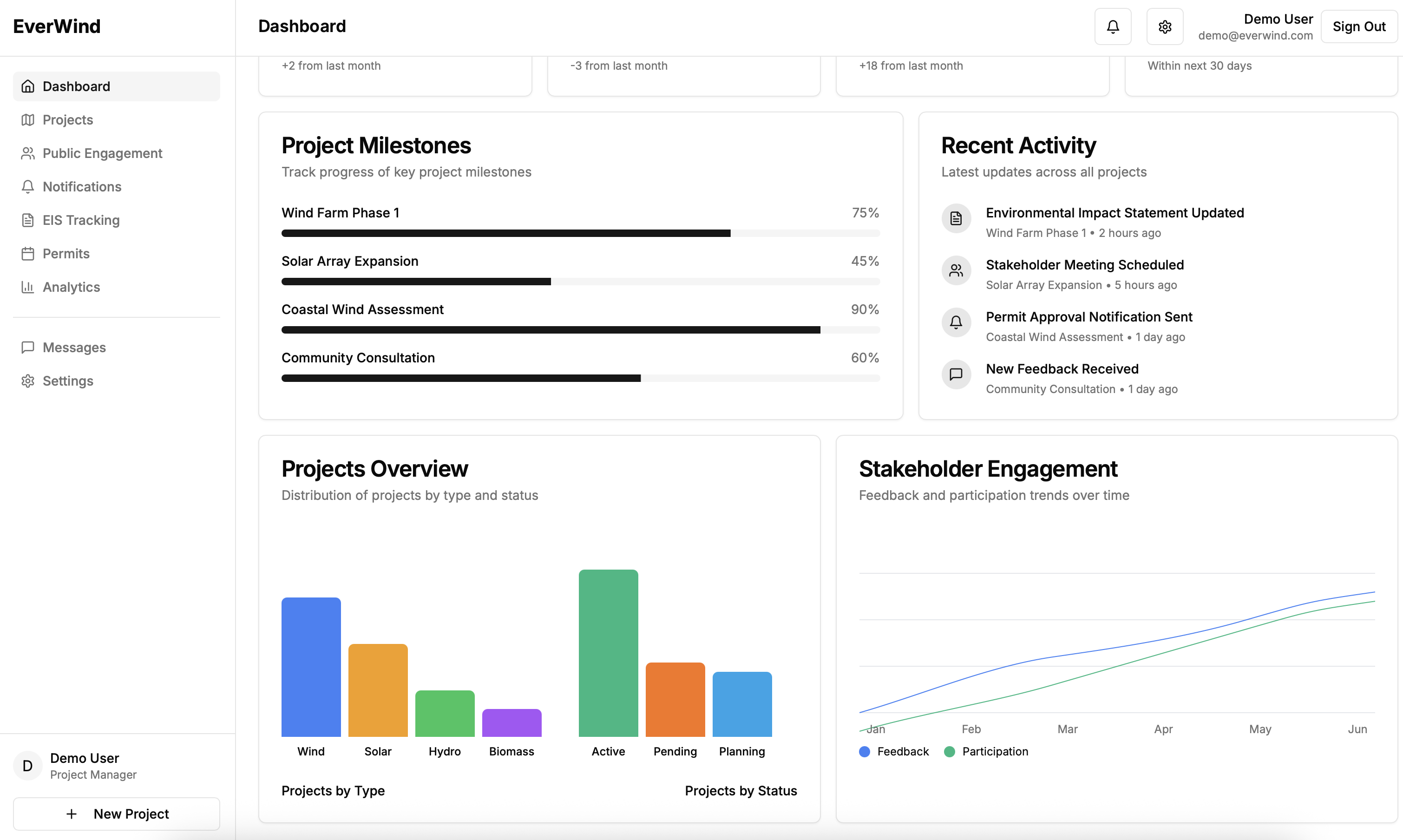 EverWind Permit Tracking Dashboard showing project milestones and analytics